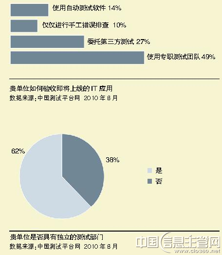 中國測試平臺網通過電話和網絡對1066家企業IT應用質量的調查顯示:企業其研發人員和測試人員的比例遠高于國外的1:1,對測試工程師進行測試技能培訓是目前企業測試工作最需加強的,而對測試管理的各方面內容都需要加強。 中國測試平臺網通過電話和網絡對1066家企業IT應用質量的調查顯示:企業其研發人員和測試人員的比例遠高于國外的1:1,對測試工程師進行測試技能培訓是目前企業測試工作最需加強的,而對測試管理的各方面內容都需要加強。