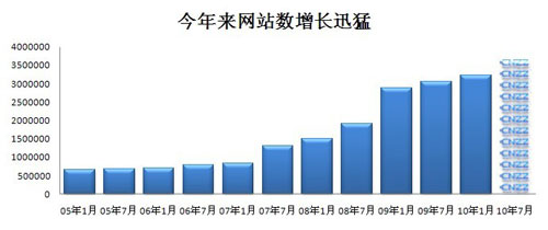Web2.02010ϰИI(y)(bo)