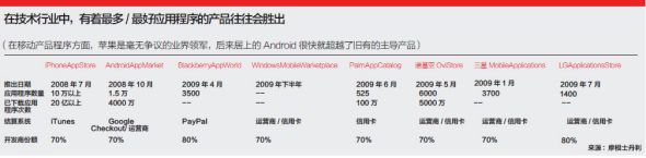 在技術行業中,有著最多/最好應用程序的產品往往會勝出 在技術行業中,有著最多/最好應用程序的產品往往會勝出