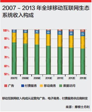 2007~2013年全球移動互聯網生態系統收入構成 2007~2013年全球移動互聯網生態系統收入構成
