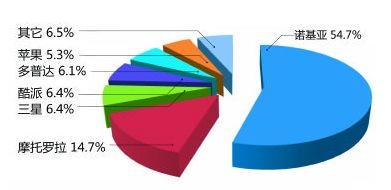 2010 年前三季度各品牌智能手機銷售額市場份額 2010 年前三季度各品牌智能手機銷售額市場份額