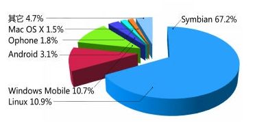 2010 年前三季度各手機操作系統市場份額 2010 年前三季度各手機操作系統市場份額