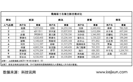 微博前十名博主粉絲數量對比