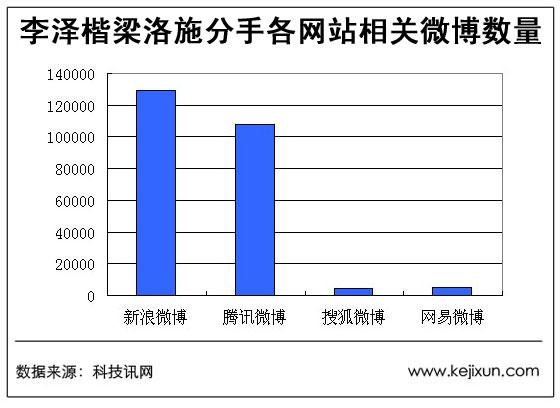 李澤楷梁洛施分手各網站相關微博數量