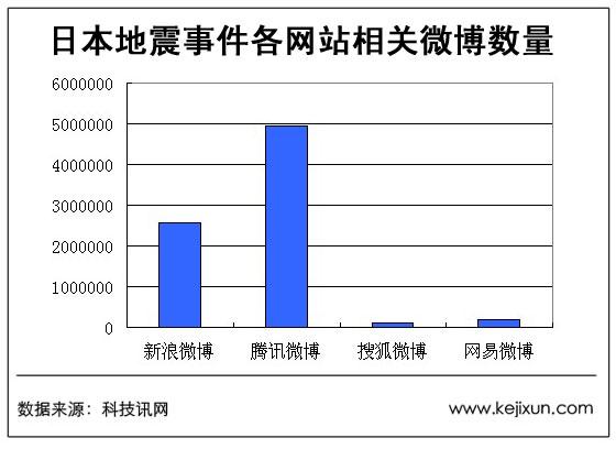日本地震各網站相關微博數量