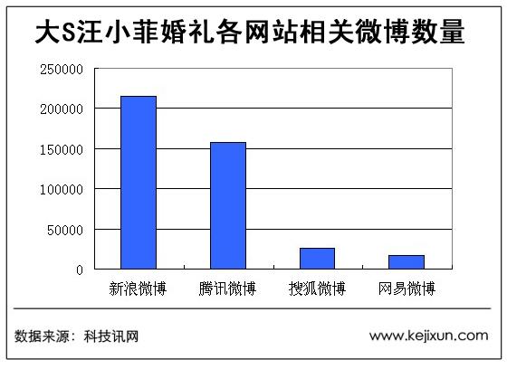 大S汪小菲婚禮各網站相關微博數量