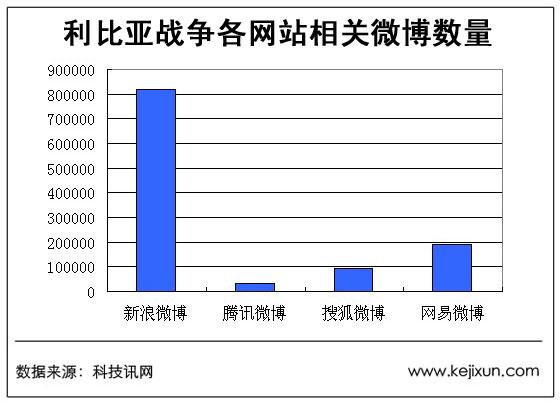 利比亞戰爭各網站相關微博數量