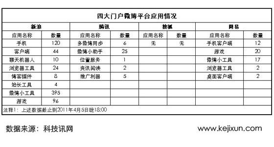 四大門戶微博開發平臺應用情況