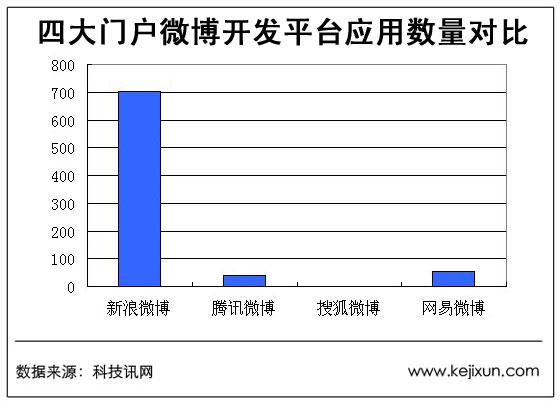 四大門戶微博開發平臺應用數量對比