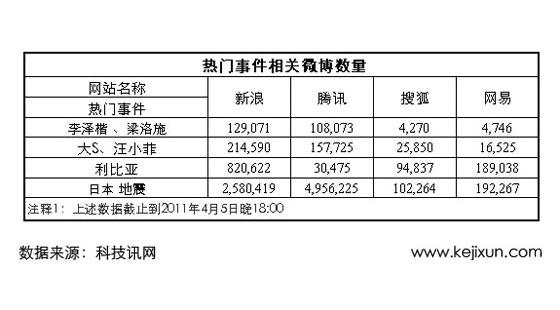 熱門事件圍觀微博條數