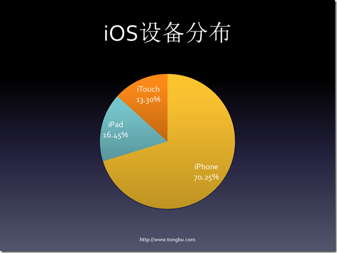 從數據看iOS移動應用開發(熊俊)_頁面_06 從數據看iOS移動應用開發(熊俊)_頁面_06