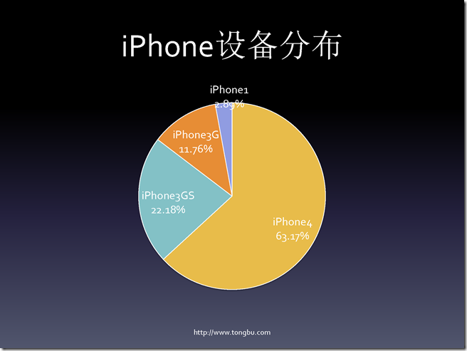 從數據看iOS移動應用開發(熊俊)_頁面_07 從數據看iOS移動應用開發(熊俊)_頁面_07