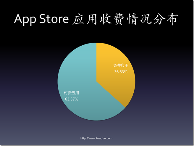 從數據看iOS移動應用開發(熊俊)_頁面_14 從數據看iOS移動應用開發(熊俊)_頁面_14