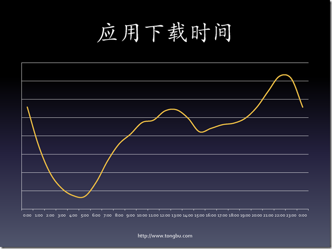 從數據看iOS移動應用開發(熊俊)_頁面_21 從數據看iOS移動應用開發(熊俊)_頁面_21