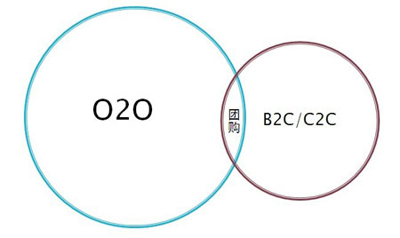 O2Oģʽ