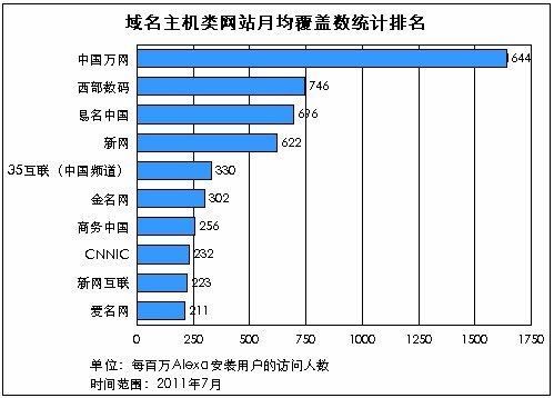 2011年中國域名虛擬主機行業現狀分析