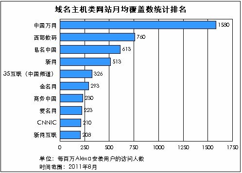 2011年中國域名虛擬主機行業現狀分析