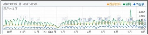 2011年中國域名虛擬主機行業現狀分析