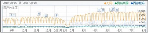 2011年中國域名虛擬主機行業現狀分析