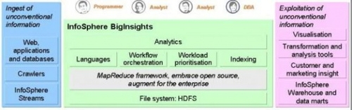盤點云計算的6大數據分析服務的公司