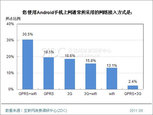 (圖) 您使用Android手機上網通常所采用的網絡接入方式