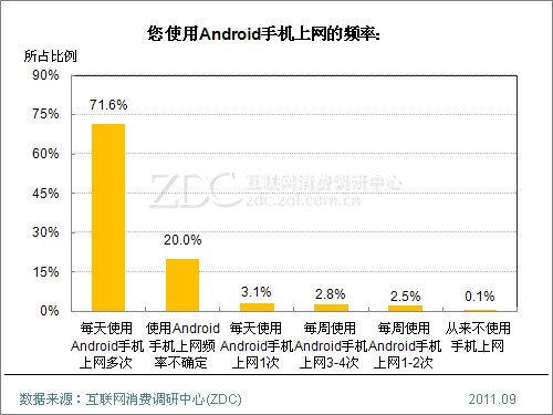 (圖) 您使用Android手機上網的頻率