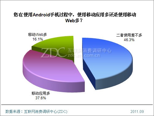 2011年Android手機用戶使用行為研究報告