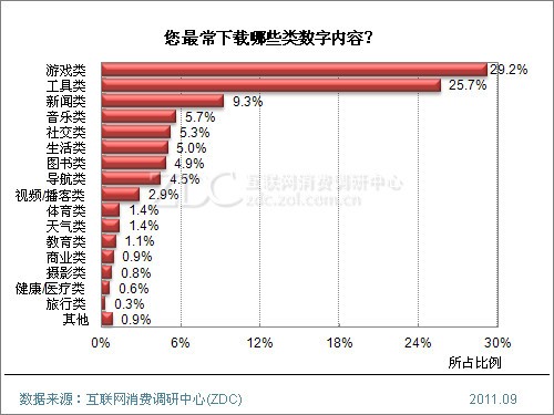 2011年Android手機用戶使用行為研究報告