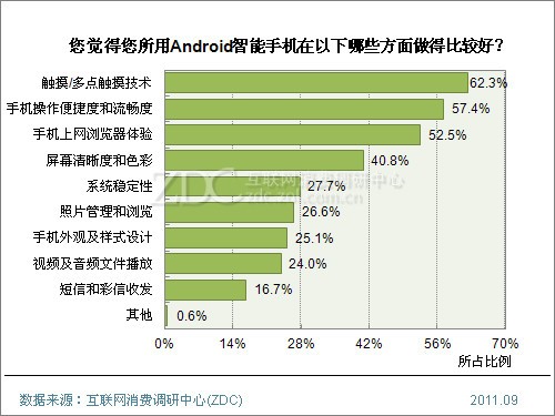 2011年Android手機用戶使用行為研究報告
