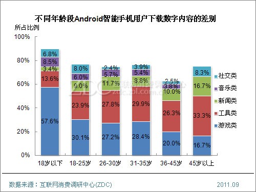 (圖) 不同年齡段Android智能手機用戶下載數字內容的差別