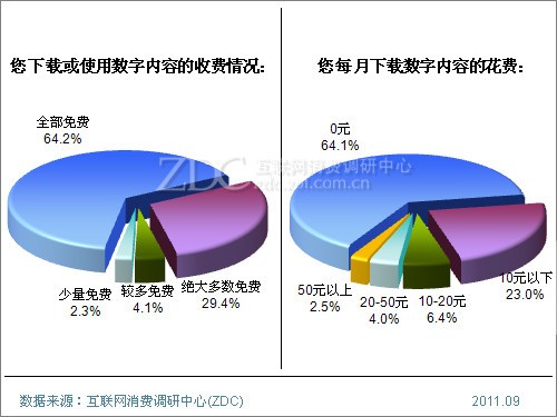 (圖) 您下載或使用數字內容的收費及花費情況