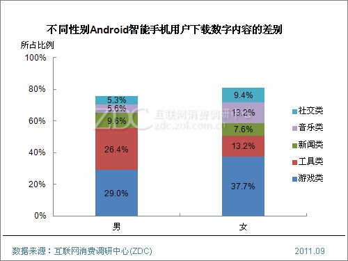 (圖) 不同性別Android智能手機用戶下載數字內容的差別
