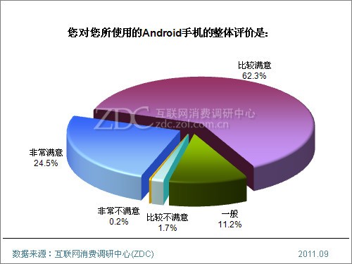 (圖) 您對您所使用的Android手機的整體評價