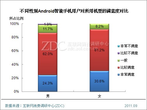 (圖) 不同性別Android智能手機用戶對所用機型的滿意度對比