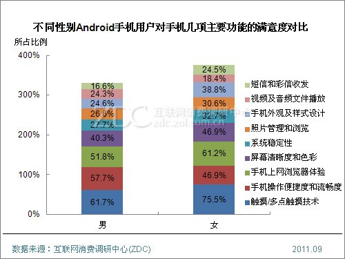 (圖) 不同性別Android手機用戶對手機幾項主要功能的滿意度對比