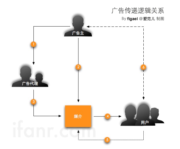 廣告傳遞邏輯關系 \