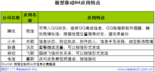 中國移動IM市場未來路在何方?