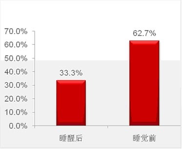 醒后和睡前使用手機(jī)上網(wǎng)的比例 醒后和睡前使用手機(jī)上網(wǎng)的比例