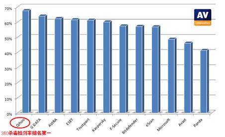 360殺毒獲AV-C“新病毒檢測”查殺率第一