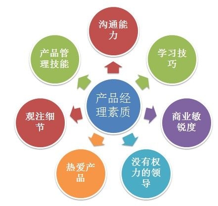 做優秀產品經理所需的7種素質