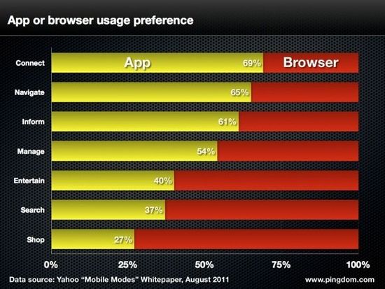 移動用戶在各項活動中對應用和瀏覽器的偏好比例 移動用戶在各項活動中對應用和瀏覽器的偏好比例