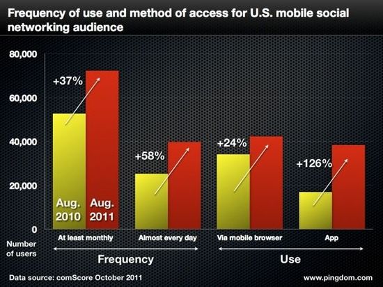 美國移動用戶使用移動社交網絡的頻率和訪問渠道 美國移動用戶使用移動社交網絡的頻率和訪問渠道