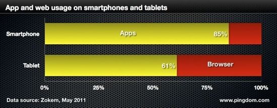 智能手機和平板電腦的應用和網絡瀏覽量對比 智能手機和平板電腦的應用和網絡瀏覽量對比