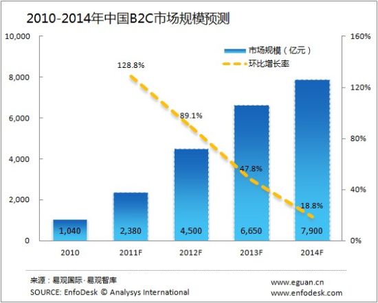 2012年B2C市場規(guī)模將達(dá)到4500億元