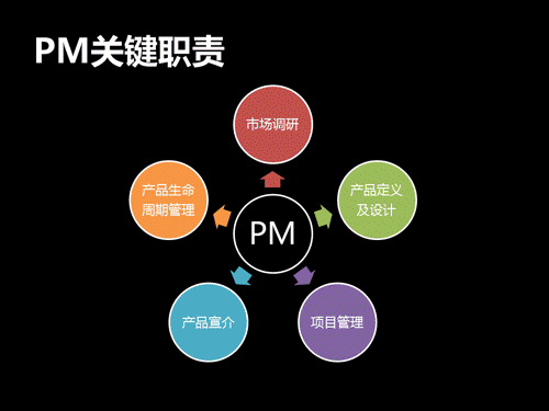 互聯網產品經理常用軟件及工作平臺 互聯網產品經理關鍵職責
