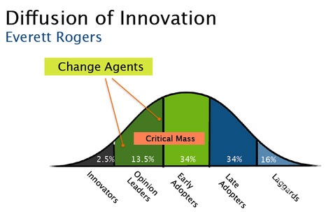 Diffusion of Innovations Diffusion of Innovations