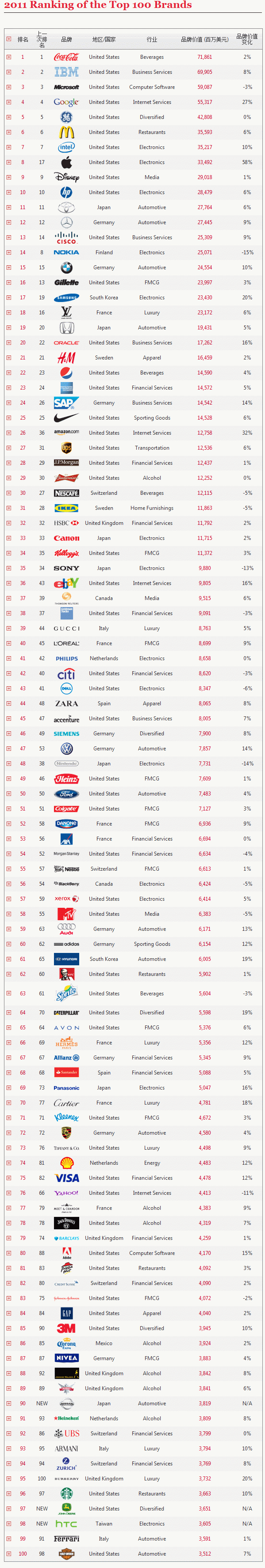 2011InterbrandȫƷ100