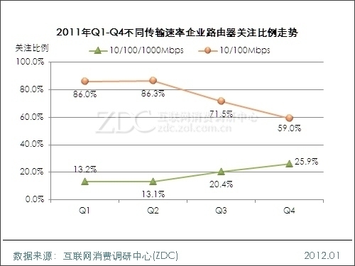 2011-2012中國(guó)企業(yè)路由器市場(chǎng)研究年度報(bào)告