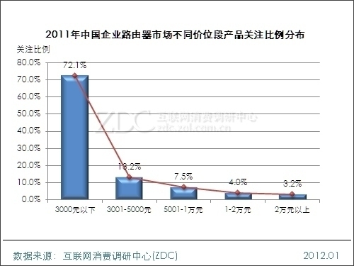 2011-2012中國(guó)企業(yè)路由器市場(chǎng)研究年度報(bào)告