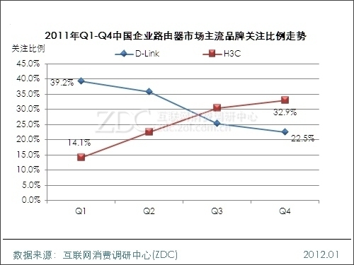 2011-2012中國(guó)企業(yè)路由器市場(chǎng)研究年度報(bào)告